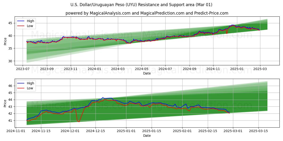  Dólar estadounidense/Peso uruguayo (UYU) Support and Resistance area (01 Mar) 