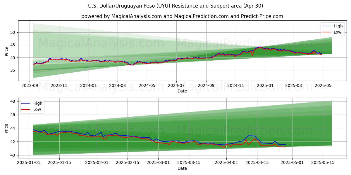  Dollaro USA/Peso uruguaiano (UYU) Support and Resistance area (30 Apr) 