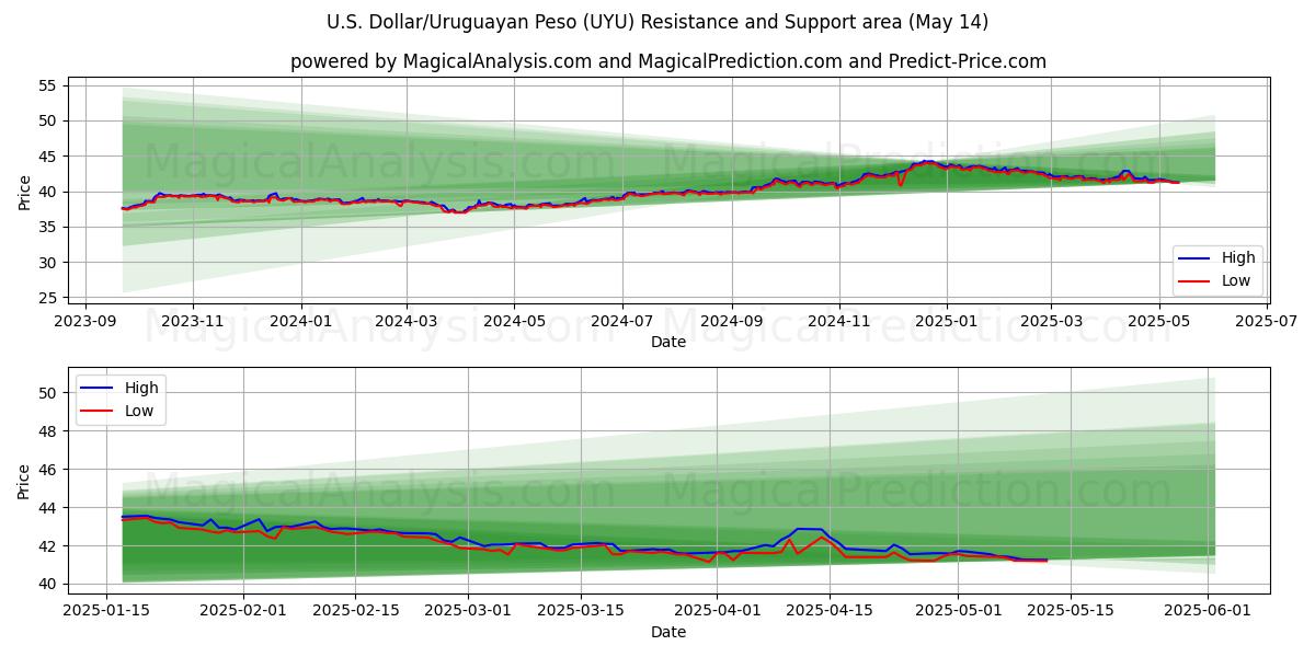  U.S. Dollar/Uruguayan Peso (UYU) Support and Resistance area (14 May) 