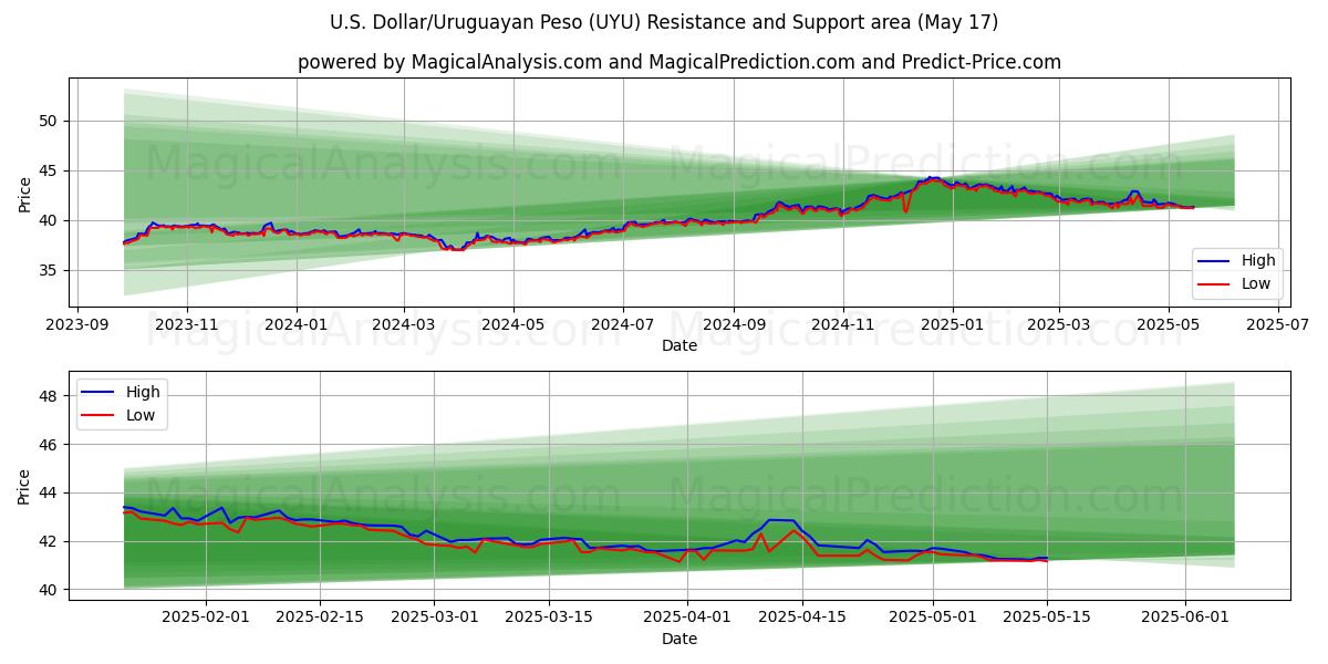  Dollaro USA/Peso uruguaiano (UYU) Support and Resistance area (17 May) 