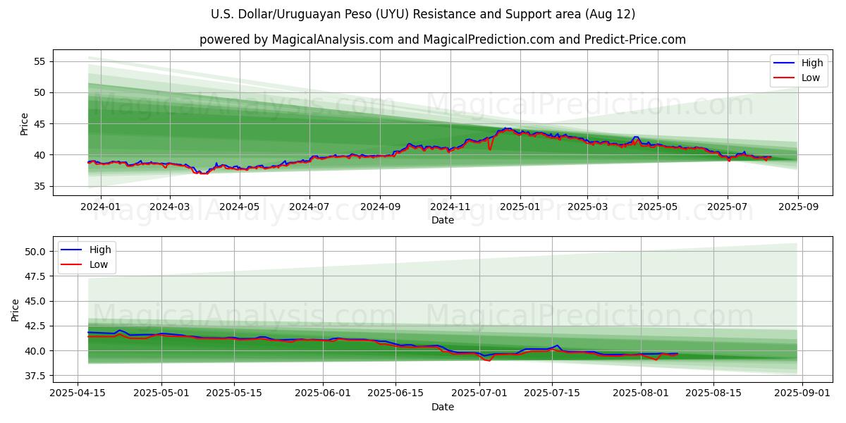 US-Dollar/Uruguayischer Peso (UYU) Support and Resistance area (11 Aug) 