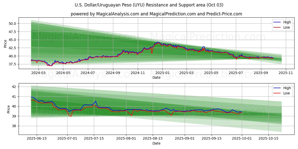  Dollaro USA/Peso uruguaiano (UYU) Support and Resistance area (26 Sep) 