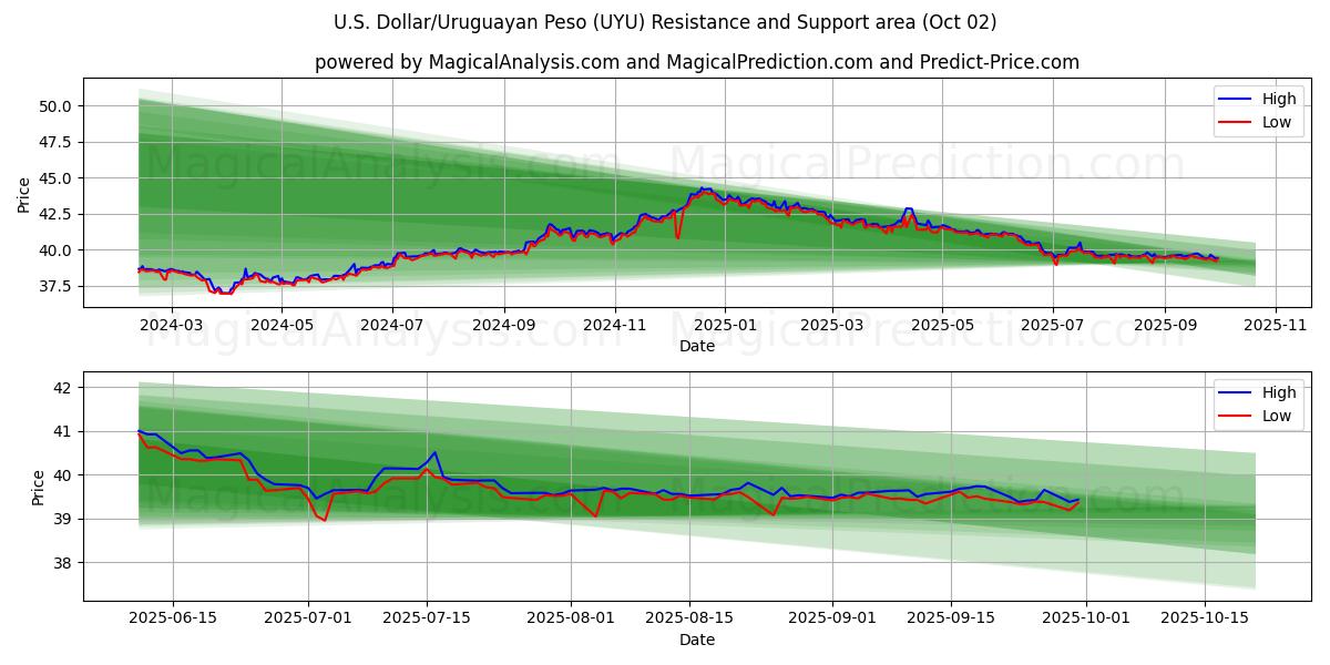  U.S. Dollar/Uruguayan Peso (UYU) Support and Resistance area (01 Oct) 