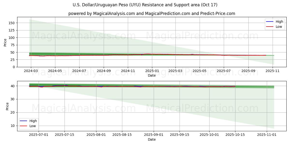 US-dollar/uruguayansk peso (UYU) Support and Resistance area (16 Oct) US-dollar/uruguayansk peso (UYU) Support and Resistance area (16 Oct)