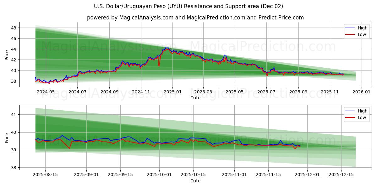  Dollaro USA/Peso uruguaiano (UYU) Support and Resistance area (01 Dec) 