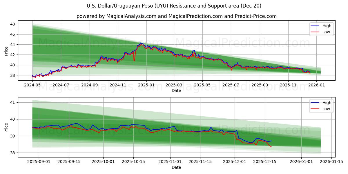  Dollaro USA/Peso uruguaiano (UYU) Support and Resistance area (19 Dec) 