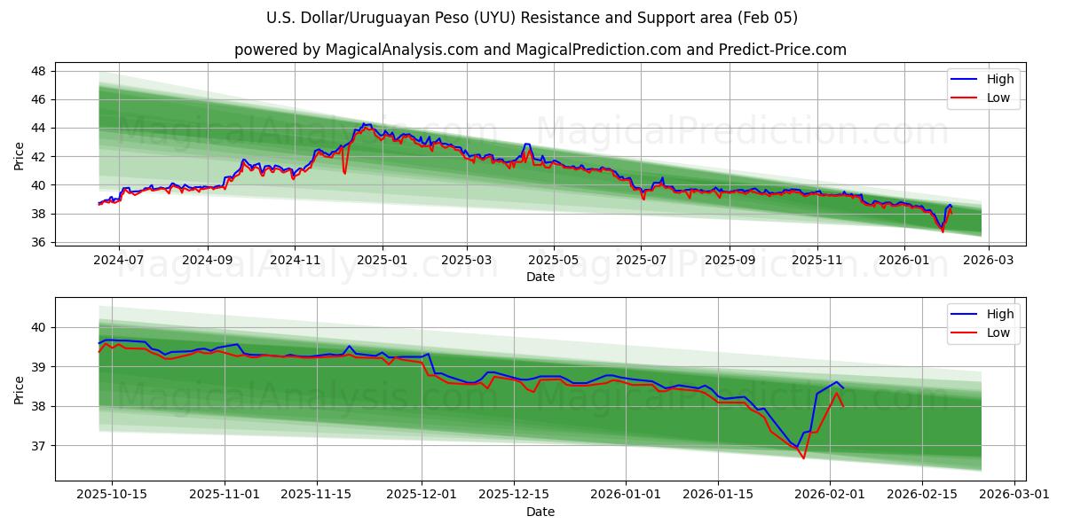  米ドル/ウルグアイ ペソ (UYU) Support and Resistance area (04 Feb) 