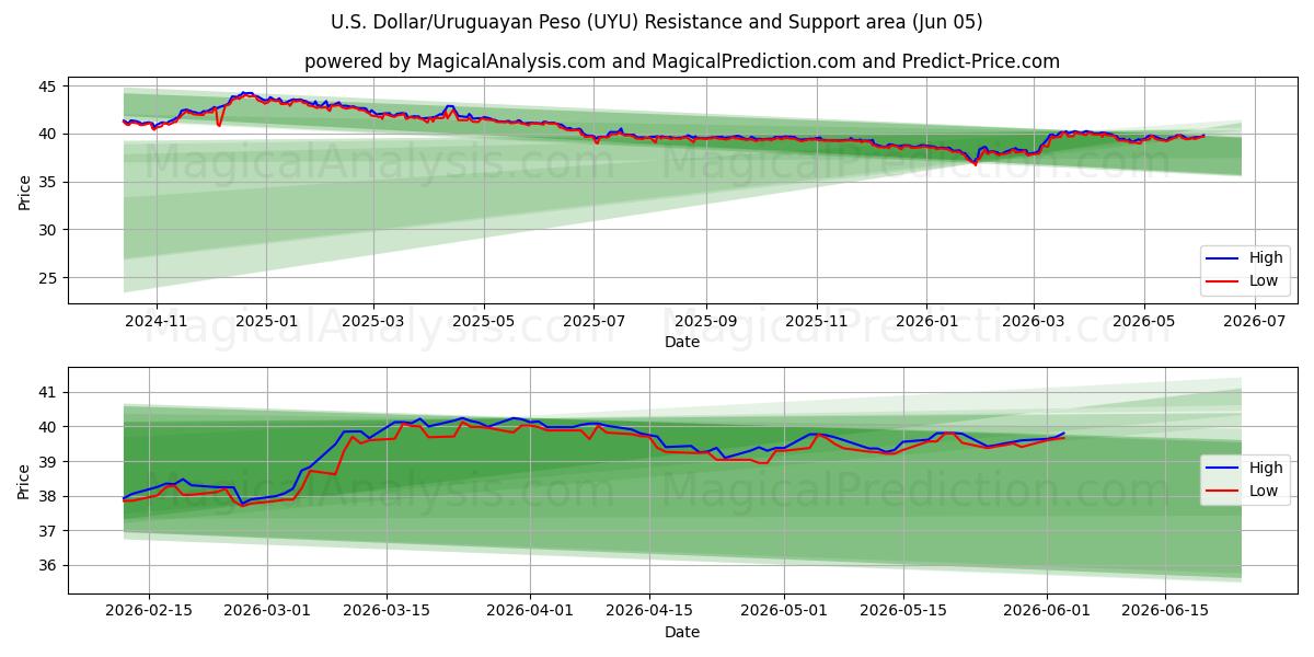  Amerikaanse dollar/Uruguayaanse peso (UYU) Support and Resistance area (02 Jun) 