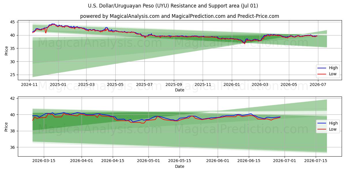  Dólar estadounidense/Peso uruguayo (UYU) Support and Resistance area (30 Jun) 