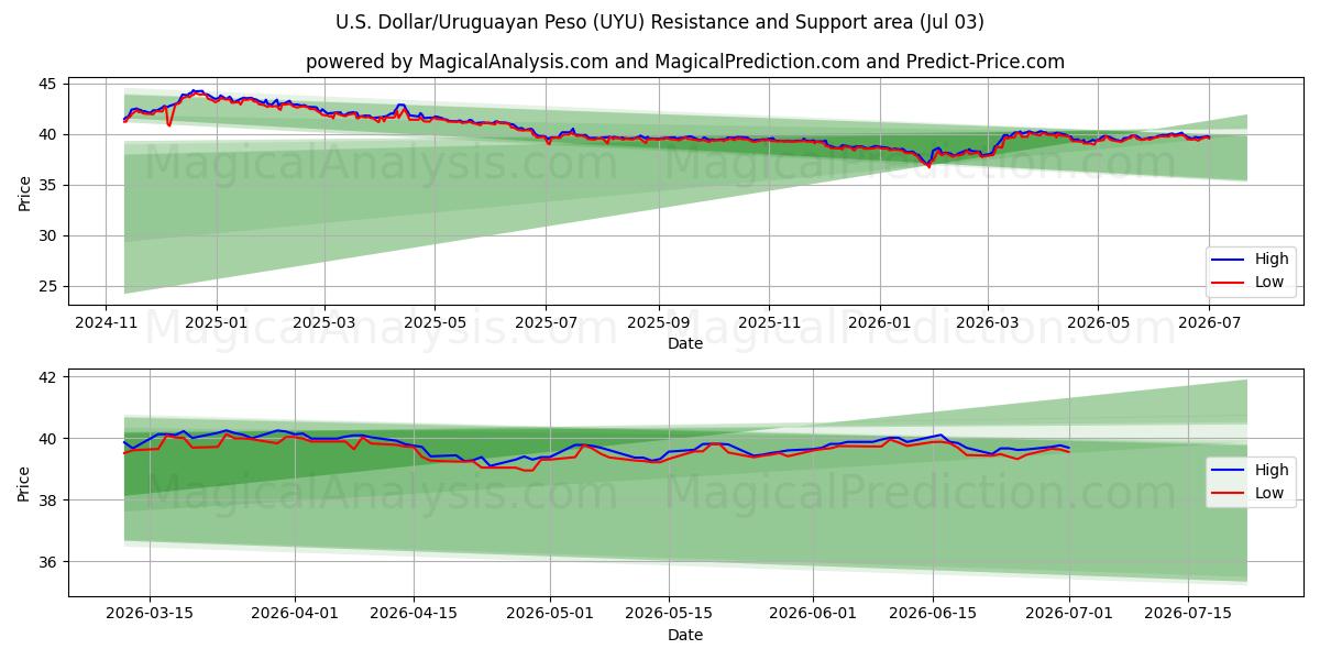  دلار آمریکا/پسو اروگوئه (UYU) Support and Resistance area (02 Jul) 