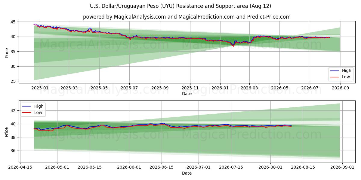  Amerikaanse dollar/Uruguayaanse peso (UYU) Support and Resistance area (11 Aug) 