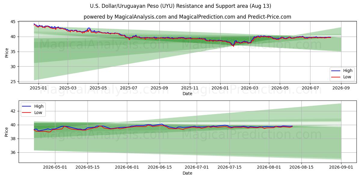  دلار آمریکا/پسو اروگوئه (UYU) Support and Resistance area (12 Aug) 