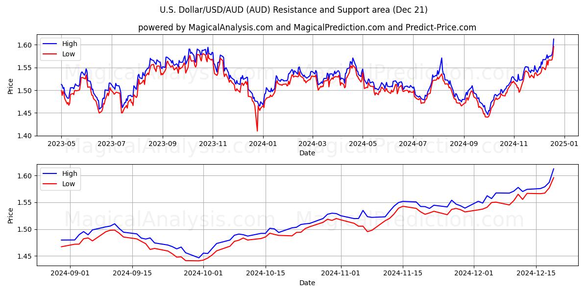  Dólar estadounidense/USD/AUD (AUD) Support and Resistance area (21 Dec) 