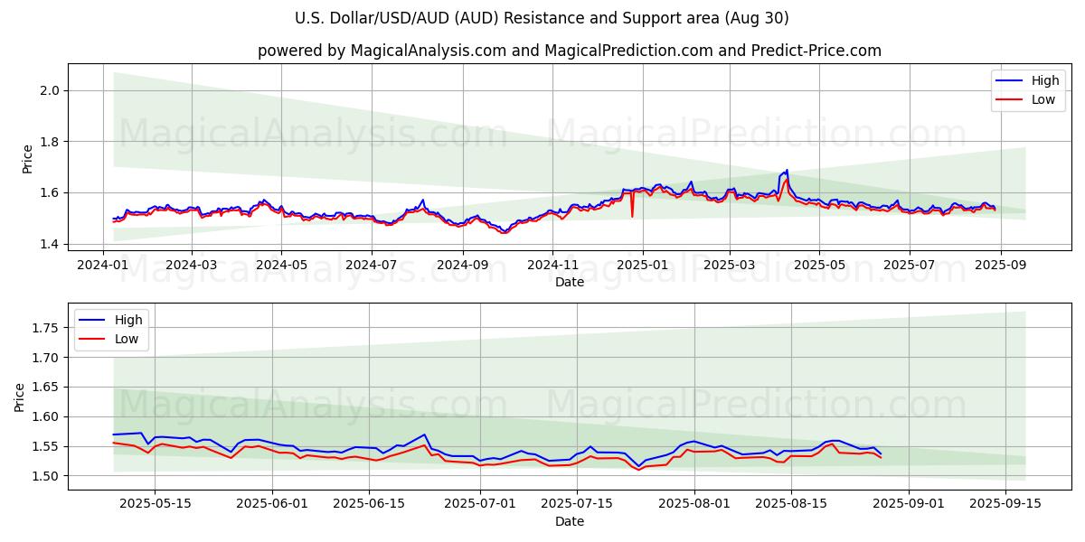 Dólar estadounidense/USD/AUD (AUD) Support and Resistance area (29 Aug) Dólar estadounidense/USD/AUD (AUD) Support and Resistance area (29 Aug)