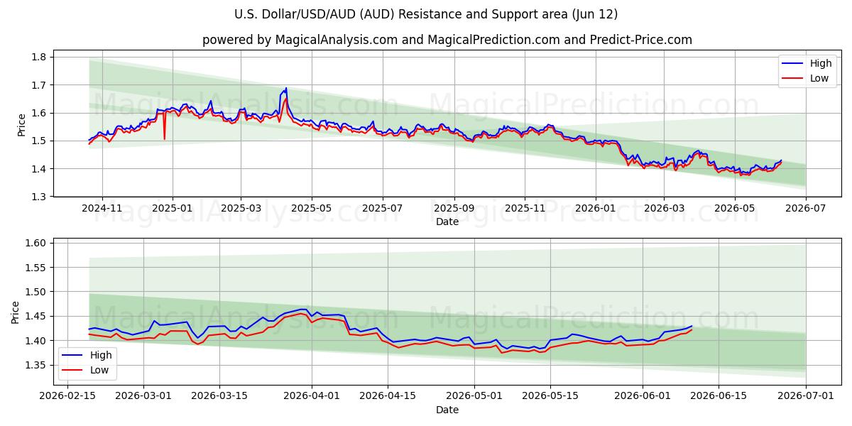  Доллар США/USD/AUD (AUD) Support and Resistance area (10 Jun) 