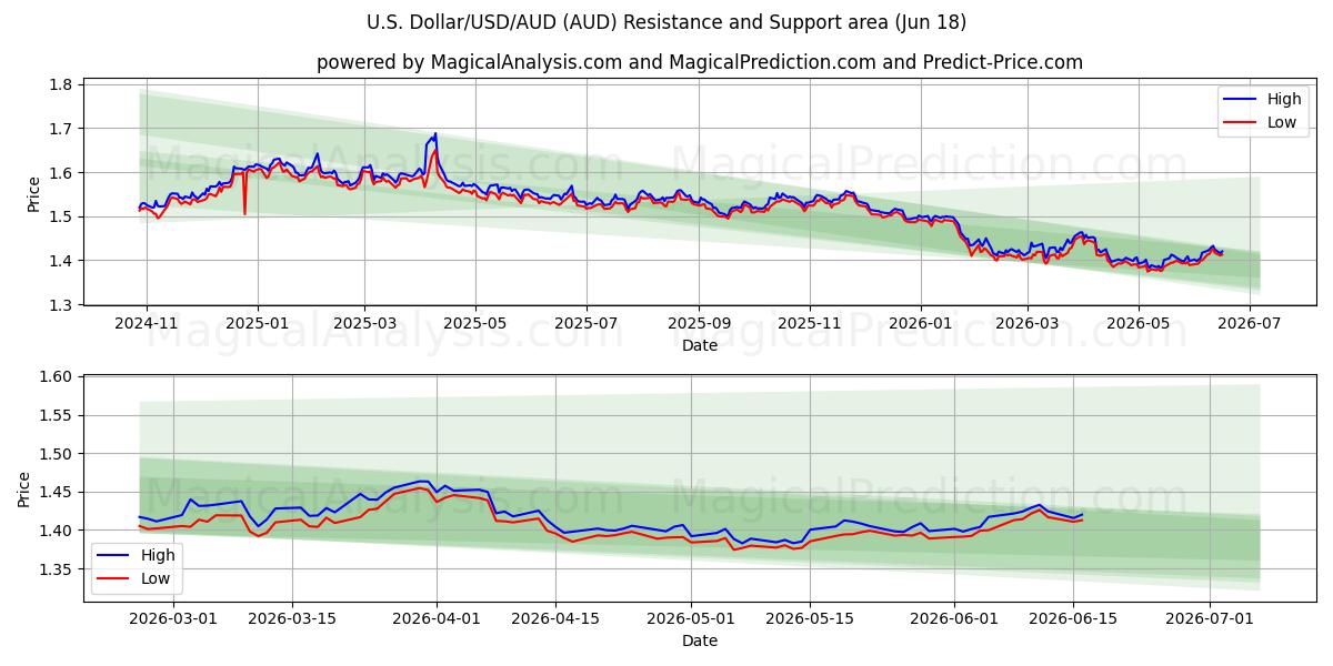  amerikanske dollar/USD/AUD (AUD) Support and Resistance area (16 Jun) 