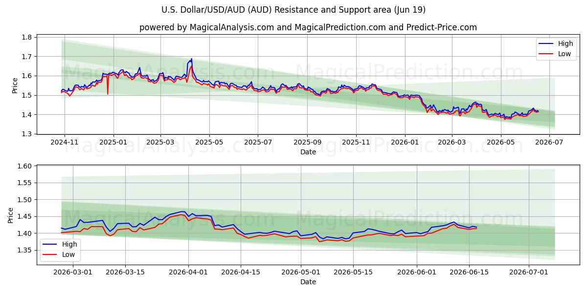  U.S. Dollar/USD/AUD (AUD) Support and Resistance area (17 Jun) 