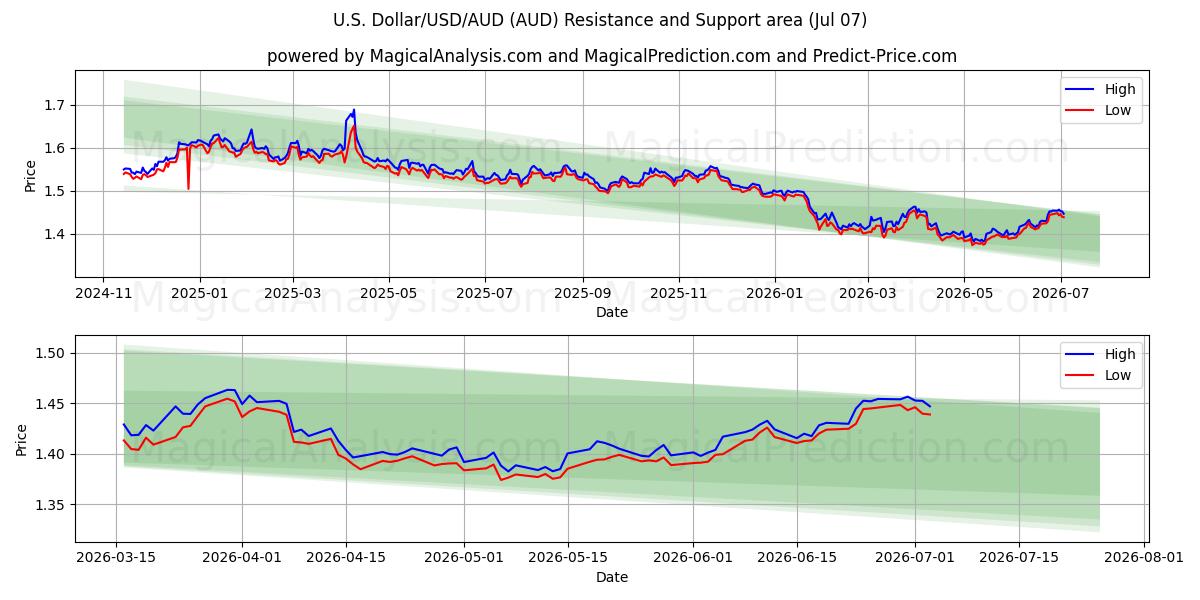  米ドル/米ドル/豪ドル (AUD) Support and Resistance area (06 Jul) 