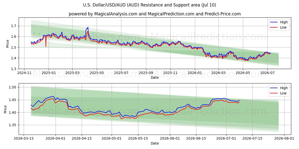  Amerikaanse dollar/USD/AUD (AUD) Support and Resistance area (09 Jul) 