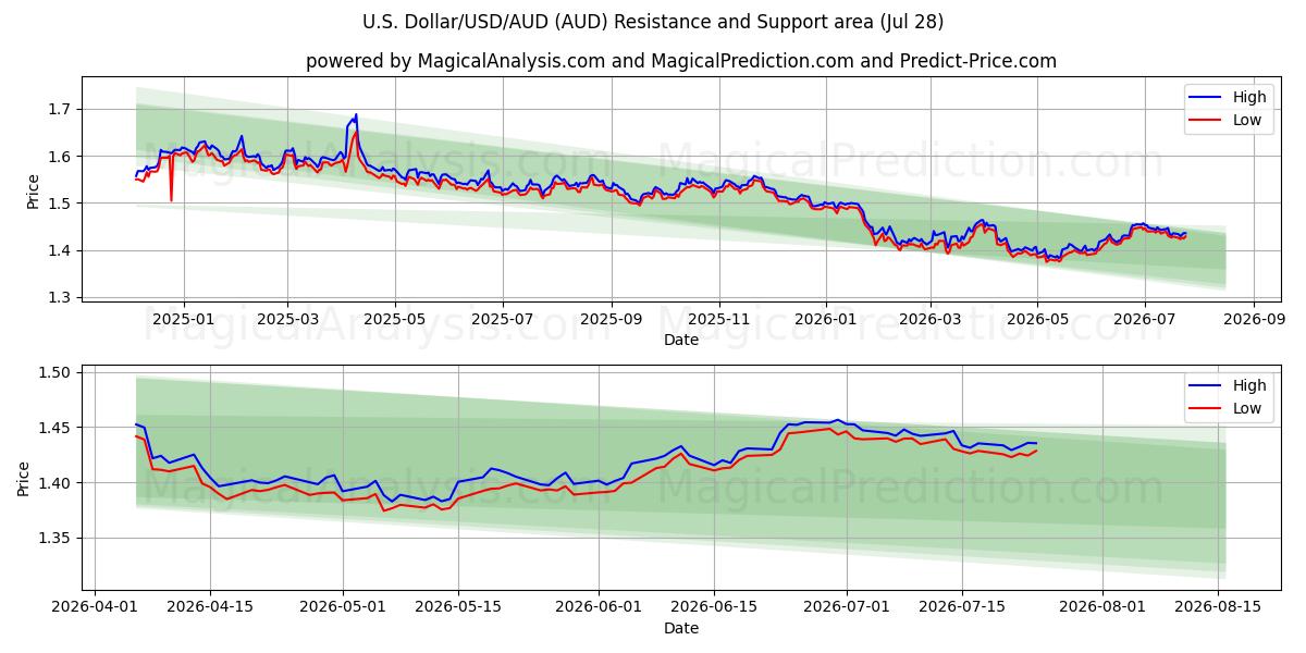  米ドル/米ドル/豪ドル (AUD) Support and Resistance area (27 Jul) 