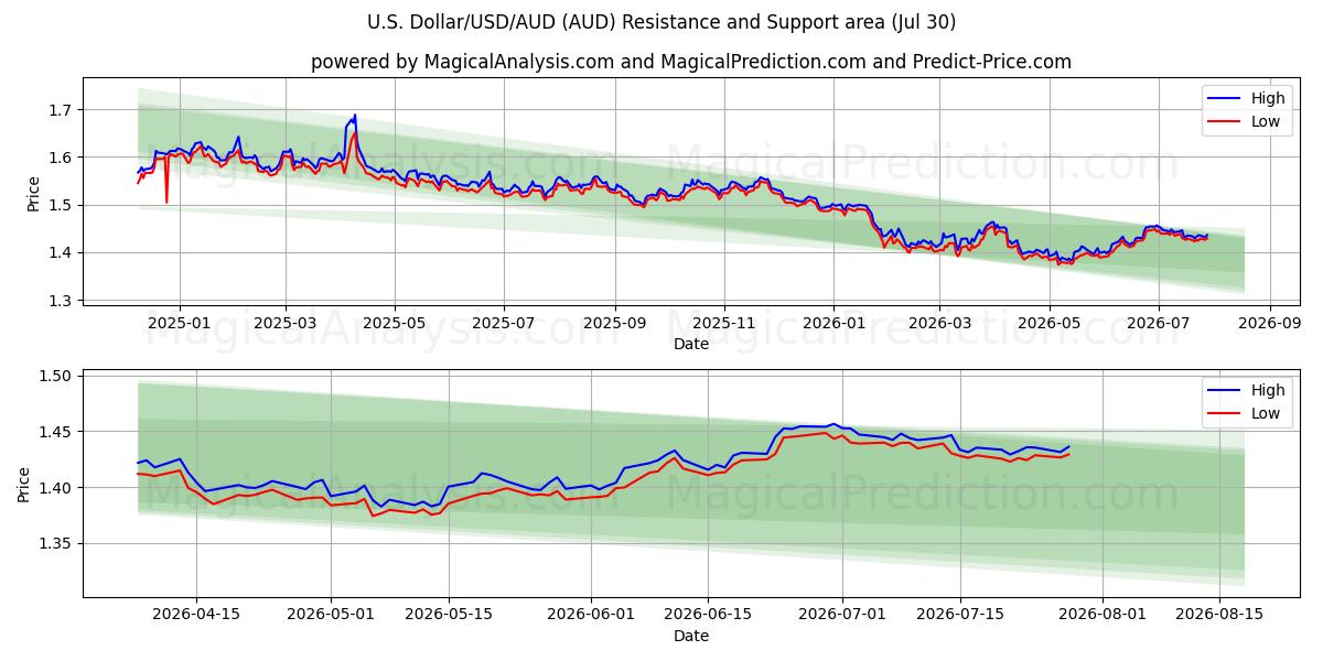  U.S. Dollar/USD/AUD (AUD) Support and Resistance area (29 Jul) 