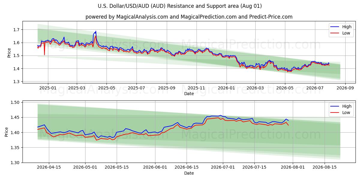  دلار آمریکا / دلار آمریکا / دلار استرالیا (AUD) Support and Resistance area (31 Jul) 