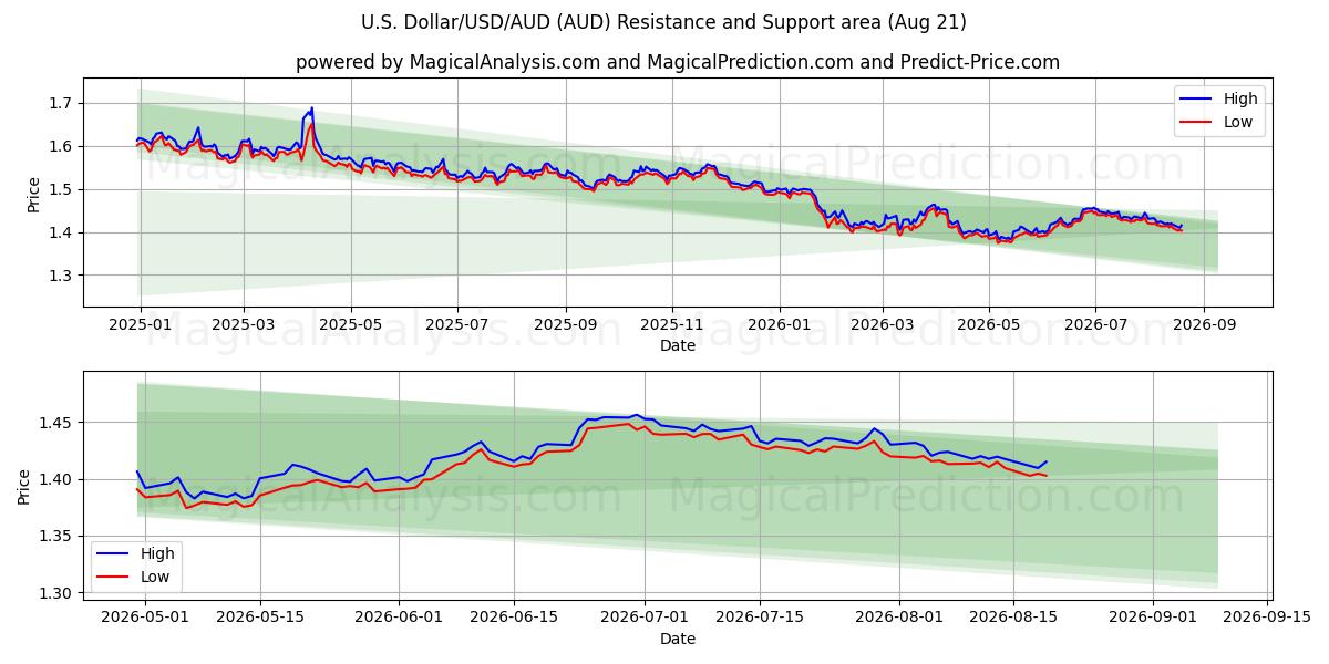  amerikanske dollar/USD/AUD (AUD) Support and Resistance area (19 Aug) 
