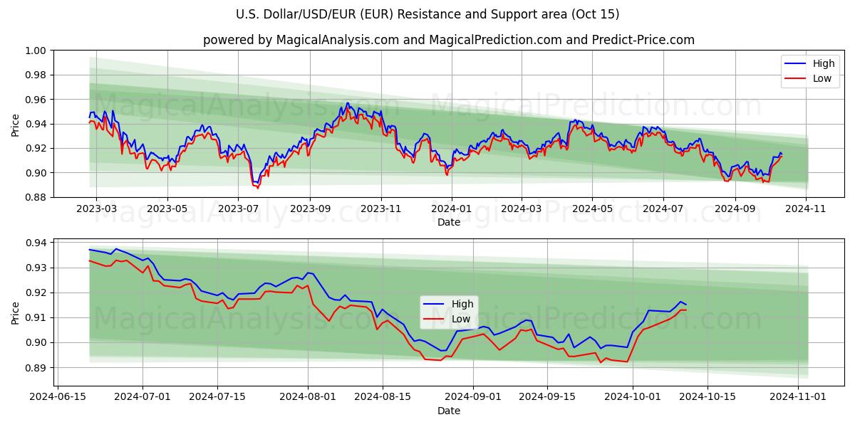  Dollaro USA/USD/EUR (EUR) Support and Resistance area (15 Oct) 