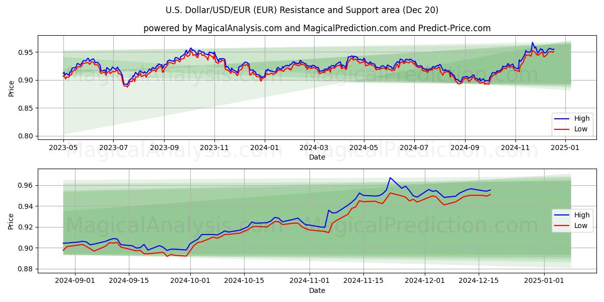  Dólar estadounidense/USD/EUR (EUR) Support and Resistance area (20 Dec) 