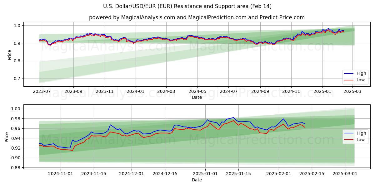  Dólar estadounidense/USD/EUR (EUR) Support and Resistance area (04 Feb) 