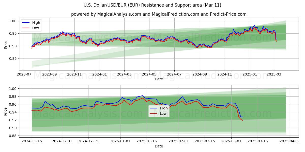  Dólar estadounidense/USD/EUR (EUR) Support and Resistance area (11 Mar) 