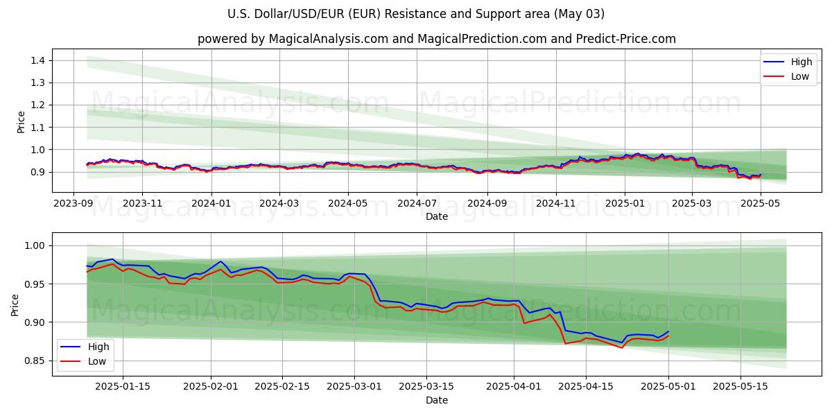  Yhdysvaltain dollari/USD/EUR (EUR) Support and Resistance area (03 May) 