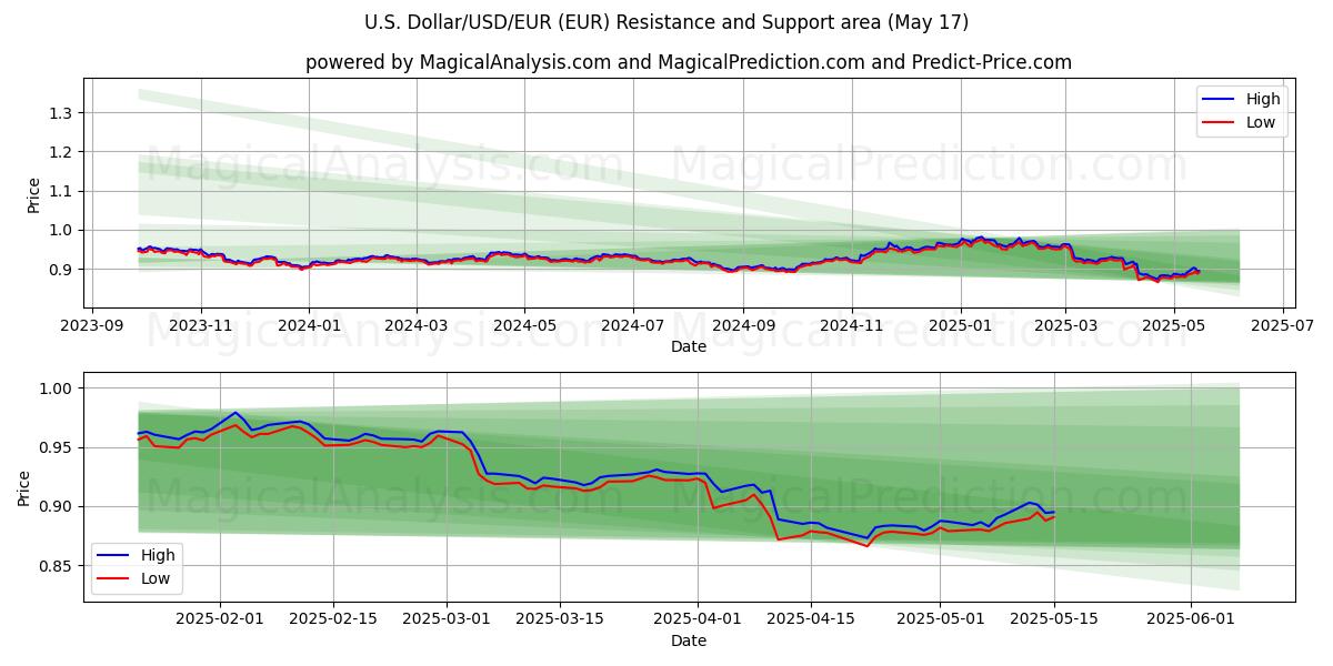  Yhdysvaltain dollari/USD/EUR (EUR) Support and Resistance area (17 May) 