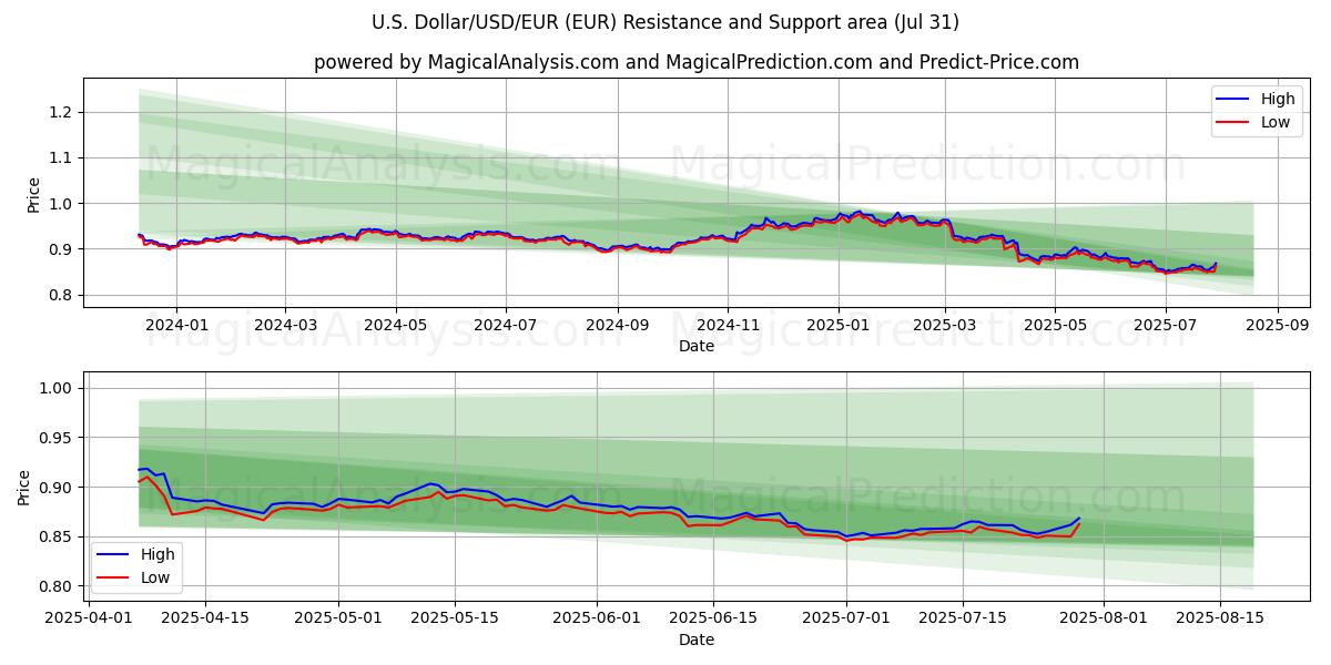  米ドル/米ドル/ユーロ (EUR) Support and Resistance area (29 Jul) 