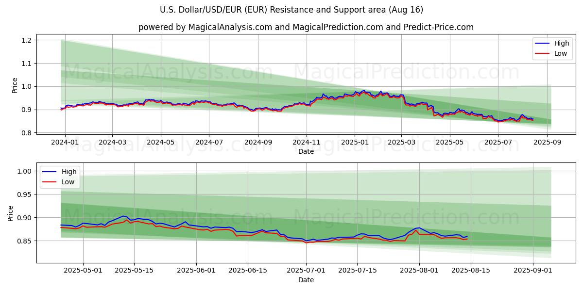  Dólar estadounidense/USD/EUR (EUR) Support and Resistance area (15 Aug) 