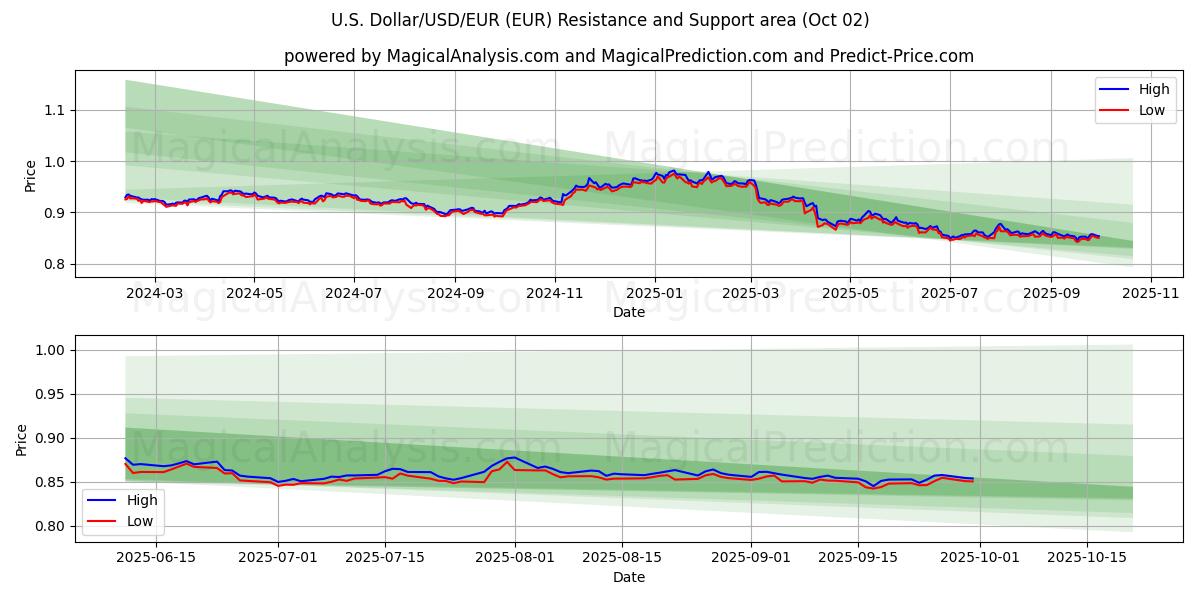  Yhdysvaltain dollari/USD/EUR (EUR) Support and Resistance area (26 Sep) 