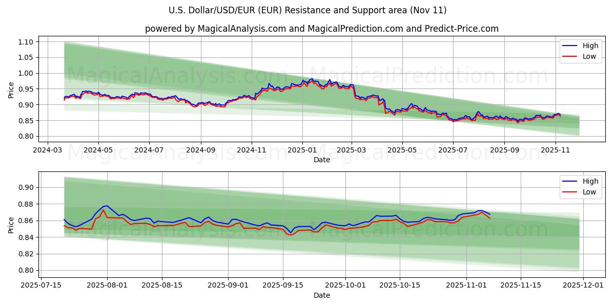  US-dollar/USD/EUR (EUR) Support and Resistance area (10 Nov) 