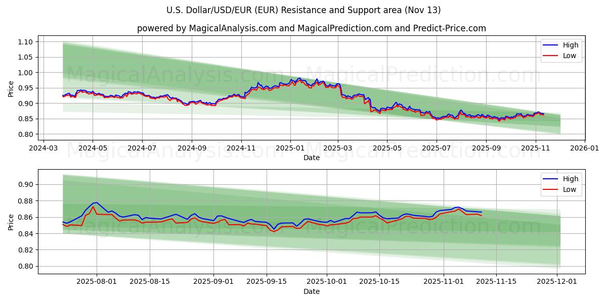  Dollaro USA/USD/EUR (EUR) Support and Resistance area (12 Nov) 