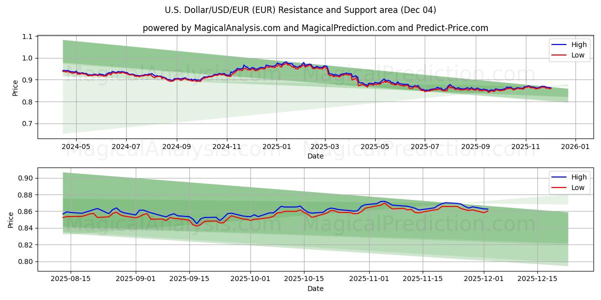  Amerikaanse dollar/USD/EUR (EUR) Support and Resistance area (03 Dec) 