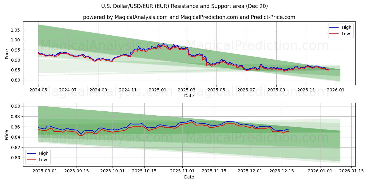  Yhdysvaltain dollari/USD/EUR (EUR) Support and Resistance area (19 Dec) 
