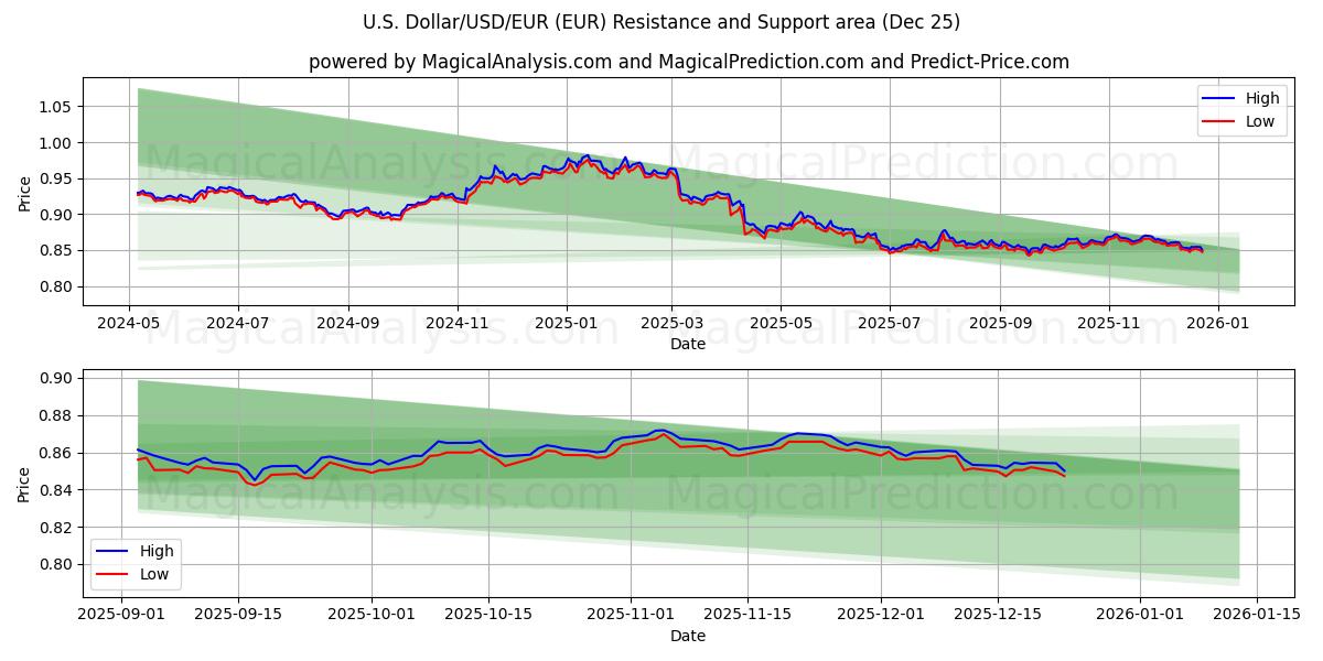  Amerikaanse dollar/USD/EUR (EUR) Support and Resistance area (24 Dec) 