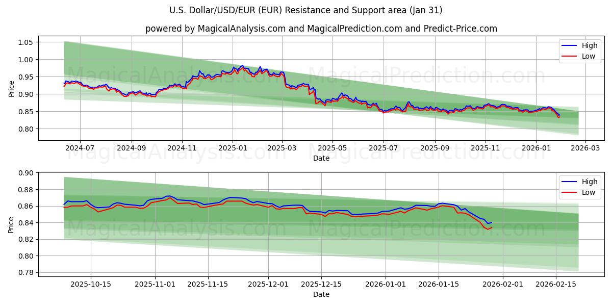  Yhdysvaltain dollari/USD/EUR (EUR) Support and Resistance area (30 Jan) 