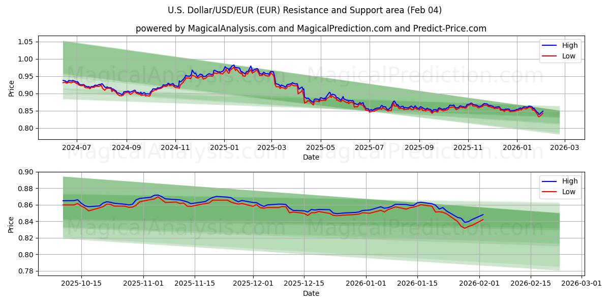  ABD Doları/USD/EUR (EUR) Support and Resistance area (03 Feb) 