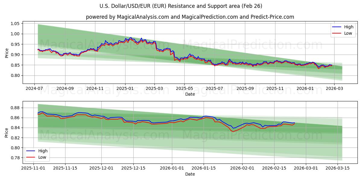  Amerikaanse dollar/USD/EUR (EUR) Support and Resistance area (24 Feb) 