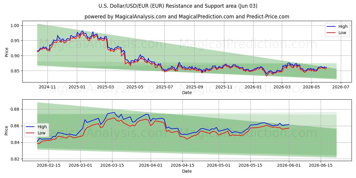  Dollaro USA/USD/EUR (EUR) Support and Resistance area (02 Jun) 
