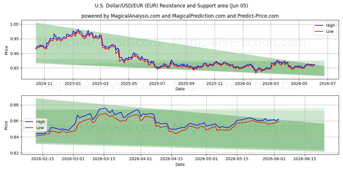  Yhdysvaltain dollari/USD/EUR (EUR) Support and Resistance area (04 Jun) 