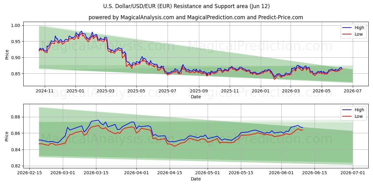  US-Dollar/USD/EUR (EUR) Support and Resistance area (11 Jun) 