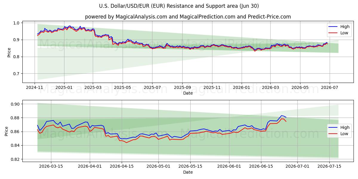  Dólar americano/USD/EUR (EUR) Support and Resistance area (29 Jun) 
