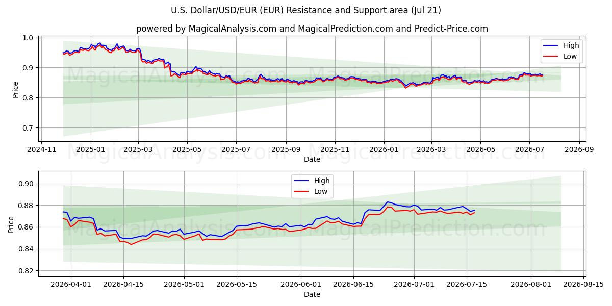  دلار آمریکا/دلار آمریکا/یورو (EUR) Support and Resistance area (17 Jul) 