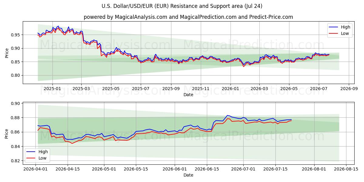  US-dollar/USD/EUR (EUR) Support and Resistance area (23 Jul) 